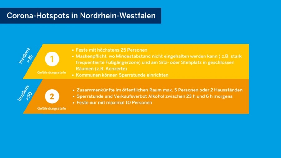 Das Land NRW hat auf seinem Landesportal unter land.nrw/corona eine Grafik zu den Corona-Hotspots in Nordrhein Westfalen erstellt. Auf blauem Grund sind dazu in gelb (Gefährdungsstufe 1) die Regeln bei einer Inzidenz für über 35: Feste mit höchstens 25 Personen Maskenpflicht, wo Mindestabstand nicht eingehalten werden kann (z. B. stark frequentierte Fußgängerzone) und am Sitz- oder Stehplatz in geschlossenen Räumen (z. B. Konzerte) sowie bei einem Wert von über 50 in orange (Gefährdungsstufe 2): Zusammenkünfte im öffentlichen raum maximal 5 Personen oder 2 Hausständen Sperrstunde und Verkaufsverbot Alkohol zwischen 23 Uhr und 6 Uhr morgens und Feste nur mit maximal 10 Personen) - land.nrw/corona