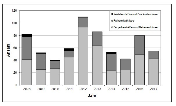 Häufigkeitsgrafik für schlüsselfertige Neubauten in Mülheim in 2017 - ImmobilienService Häufigkeitsgrafik für schlüsselfertige Neubauten in Mülheim in 2017 - ImmobilienService